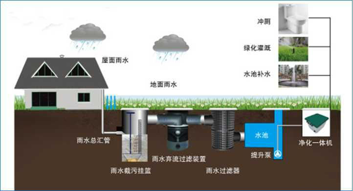 雨水收集系统